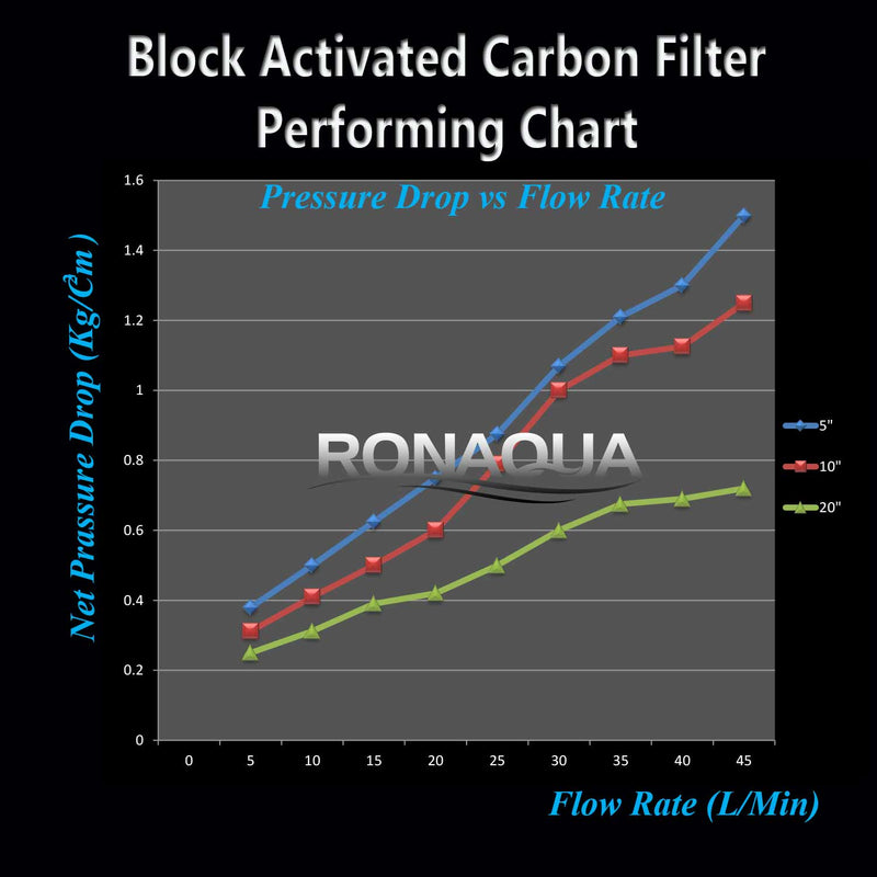 Chart of Carbon Block